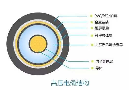 高壓電纜和低壓電纜有什么區(qū)別？